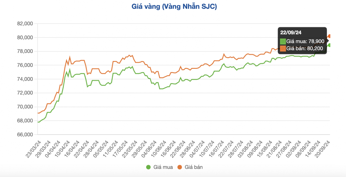 Bỏ tiền mua vàng từ một năm trước, số tiền lãi hiện tại khiến nhiều người bất ngờ