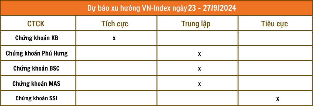 Nhận định chứng khoán 23-27/9: Xu hướng tăng điểm còn được duy trì?