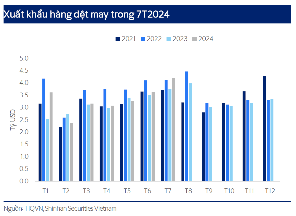 Ngành dệt may Việt Nam 'được mùa' nhờ căng thẳng địa chính trị và đơn hàng quốc tế bùng nổ