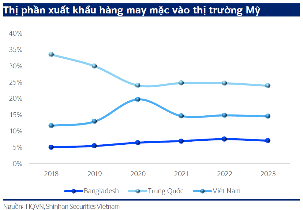 Ngành dệt may Việt Nam 'được mùa' nhờ căng thẳng địa chính trị và đơn hàng quốc tế bùng nổ