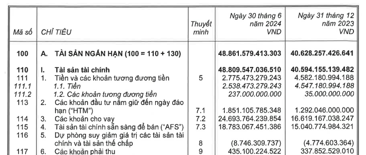 Chứng khoán Techcombank (TCBS) khai phá thành công 'mỏ vàng' từ chiến lược zero-fee, lợi nhuận cao nhất ngành