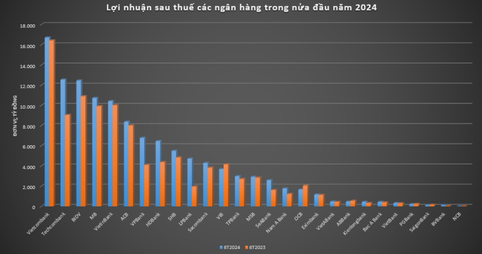 Chứng khoán Techcombank (TCBS) khai phá thành công 'mỏ vàng' từ chiến lược zero-fee, lợi nhuận cao nhất ngành