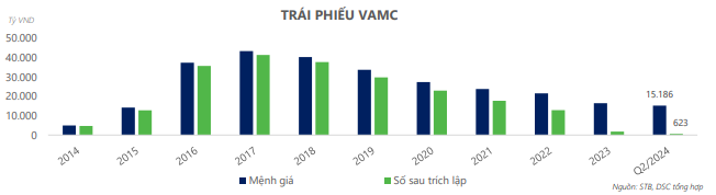 Thời điểm 'sạch trái phiếu VAMC' cận kề, cổ phiếu Sacombank (STB) sắp được tái định giá