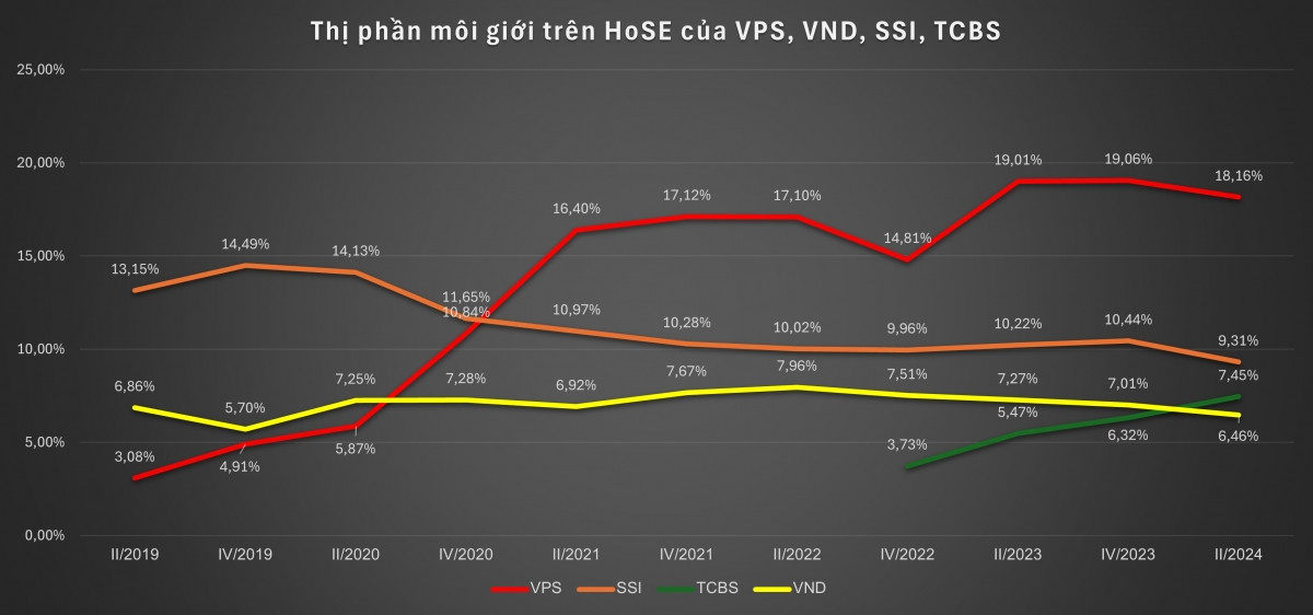 'Vũ khí' tạo sự tăng trưởng thần tốc cho Chứng khoán VPS trở nên lạc hậu, đã đến lúc phải thay đổi?