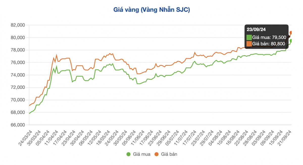 Diễn biến giá vàng nhẫn