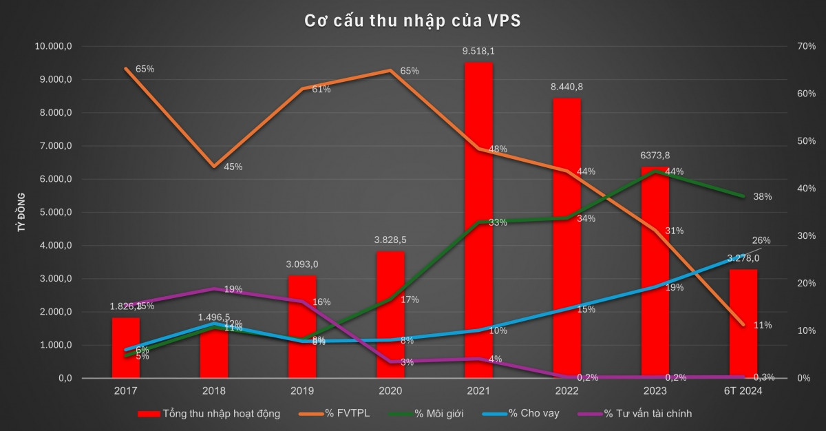 'Vũ khí' tạo sự tăng trưởng thần tốc cho Chứng khoán VPS trở nên lạc hậu, đã đến lúc phải thay đổi?