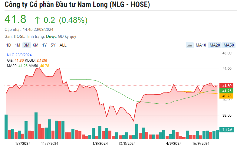 Hai con trai Chủ tịch Nam Long Nguyễn Xuân Quang dự chi gần trăm tỷ mua cổ phiếu NLG