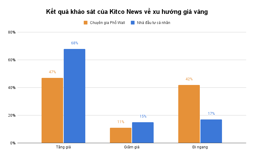 Chuyên gia: 81 triệu đồng/lượng vẫn chưa là mức giá cao nhất của vàng nhẫn