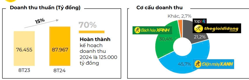 Thế Giới Di Động (MWG) đạt doanh thu gần 88.000 tỷ đồng sau 8 tháng