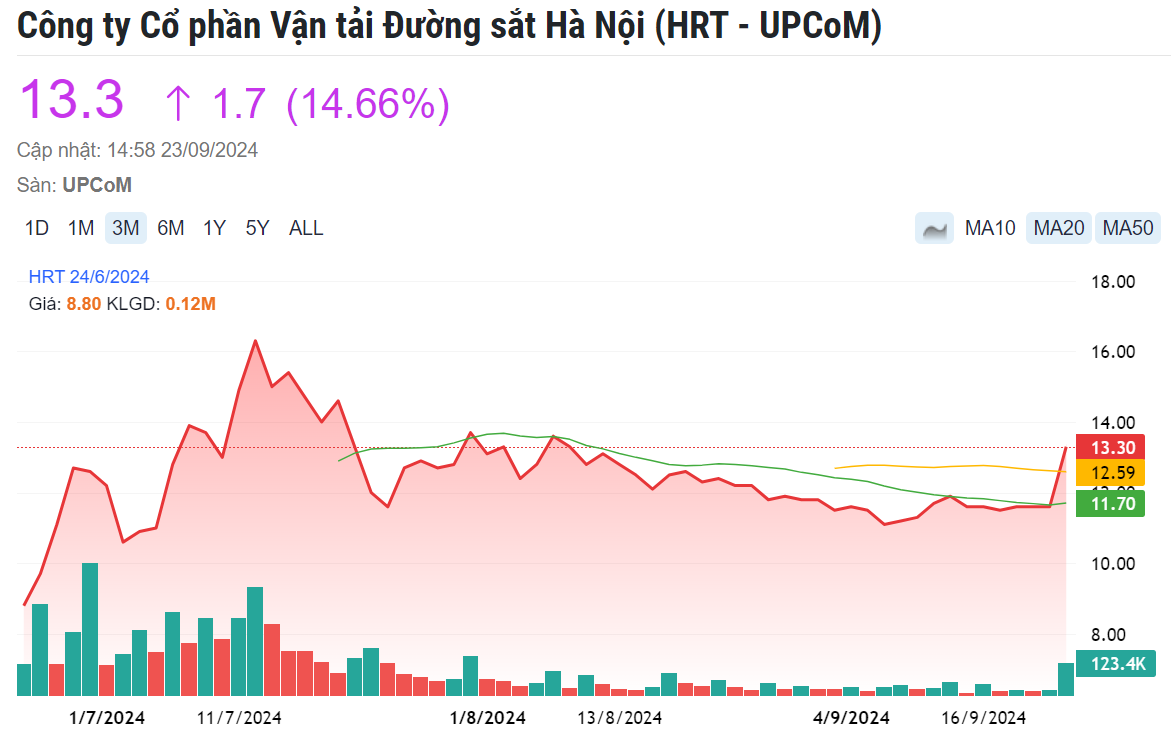 Đón tin vui từ đường sắt cao tốc Bắc - Nam, hai cổ phiếu bất ngờ tăng kịch trần