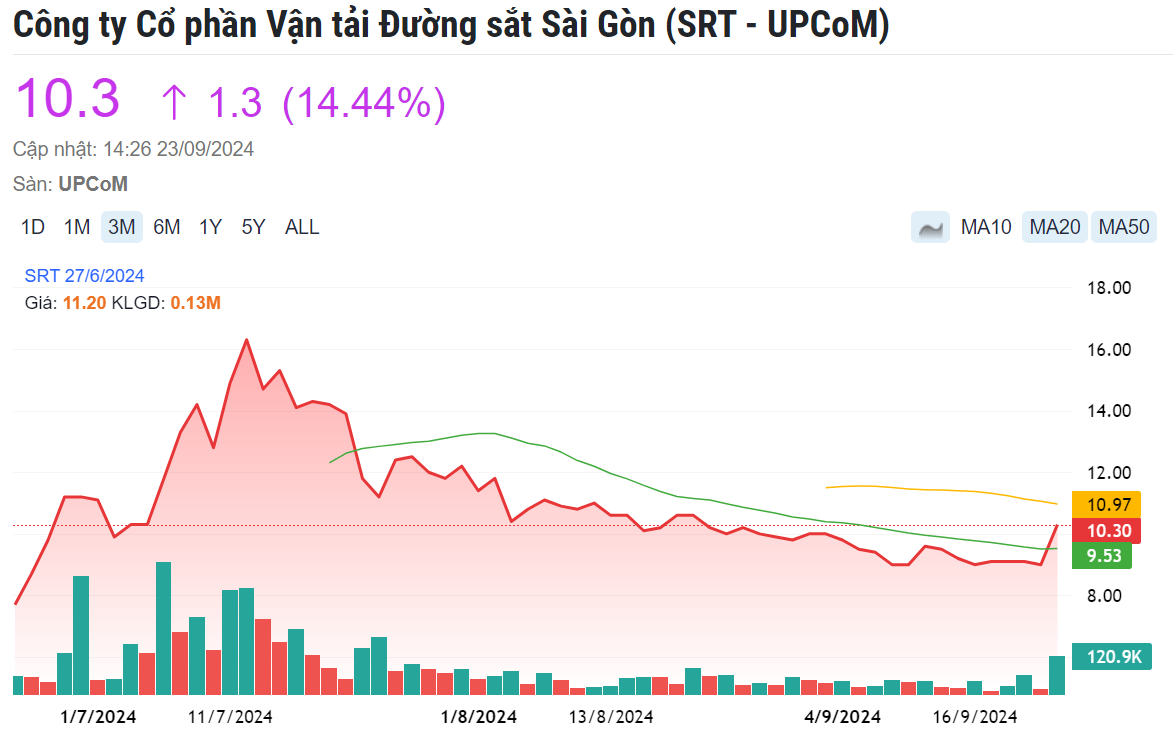 Đón tin vui từ đường sắt cao tốc Bắc - Nam, hai cổ phiếu bất ngờ tăng kịch trần