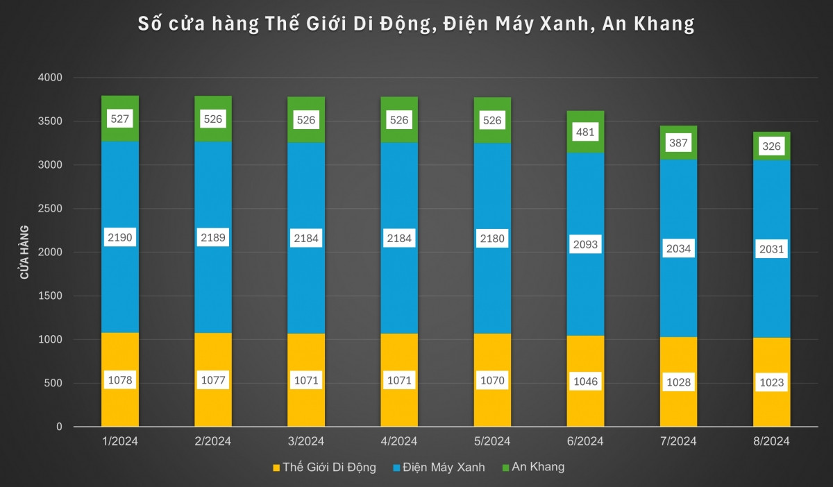 MWG 'khai tử' 69 cửa hàng Thế Giới Di Động, Điện Máy Xanh và nhà thuốc An Khang trong tháng 8