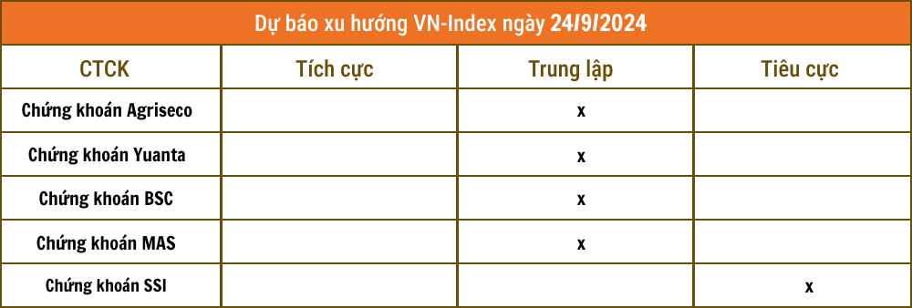 Nhận định chứng khoán 24/9: VN-Index tiếp tục tăng giảm đan xen vùng 1.260 - 1.270 điểm