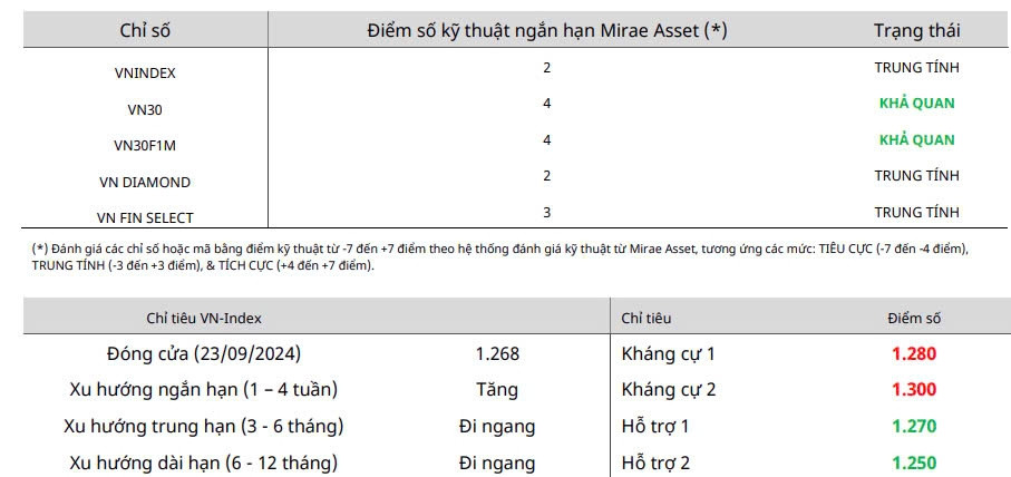 Nhận định chứng khoán 24/9: VN-Index tiếp tục tăng giảm đan xen vùng 1.260 - 1.270 điểm