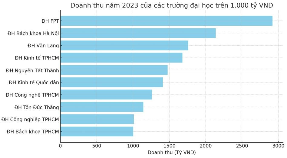 FPT trở thành trường đại học có doanh thu cao nhất Việt Nam, chạm mốc 3.000 tỷ