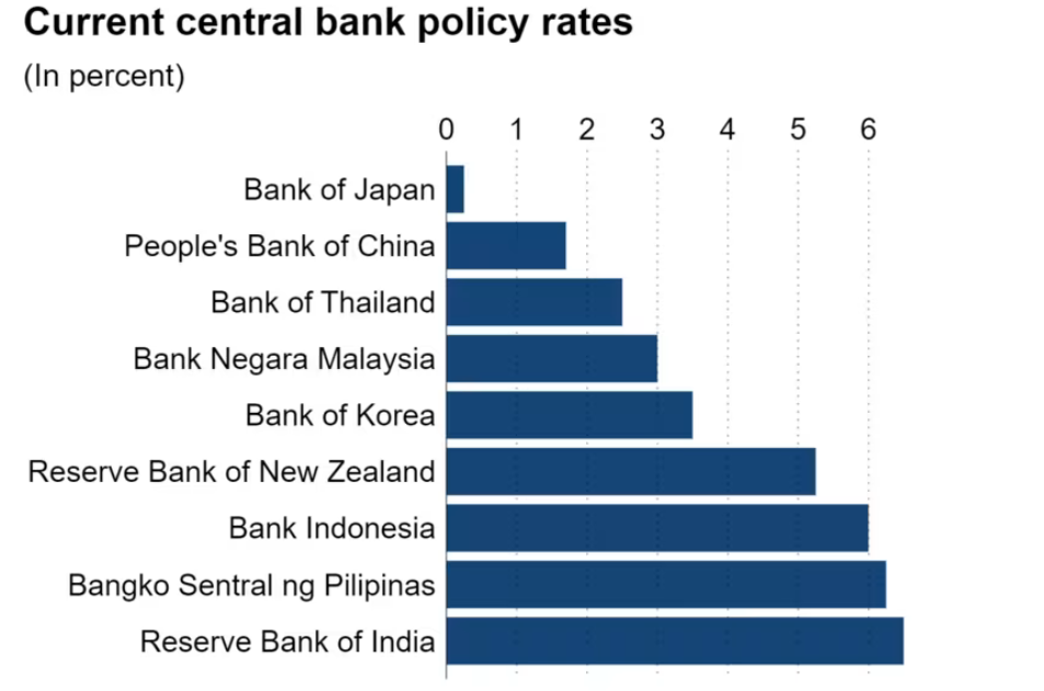 Hàng loạt Ngân hàng Trung ương châu Á sẽ ra quyết định mới về lãi suất như thế nào sau động thái mạnh tay của Fed? - ảnh 3