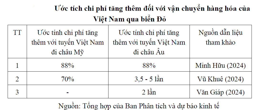 Khủng hoảng Biển Đỏ khiến chi phí vận tải đi châu Âu và Mỹ tăng gấp đôi gấp 3, nhiều doanh nghiệp Việt lao đao