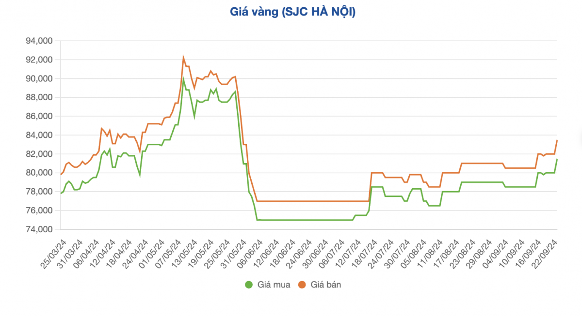 Giá vàng miếng SJC tăng sốc, vàng nhẫn tạo đỉnh mới