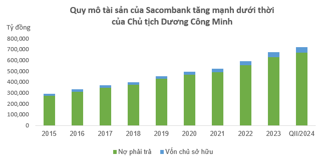 Sacombank (STB): Vị trí cổ đông cá nhân lớn nhất của ông Dương Công Minh có nguy cơ lung lay sau bước ngoặt tái cơ cấu?