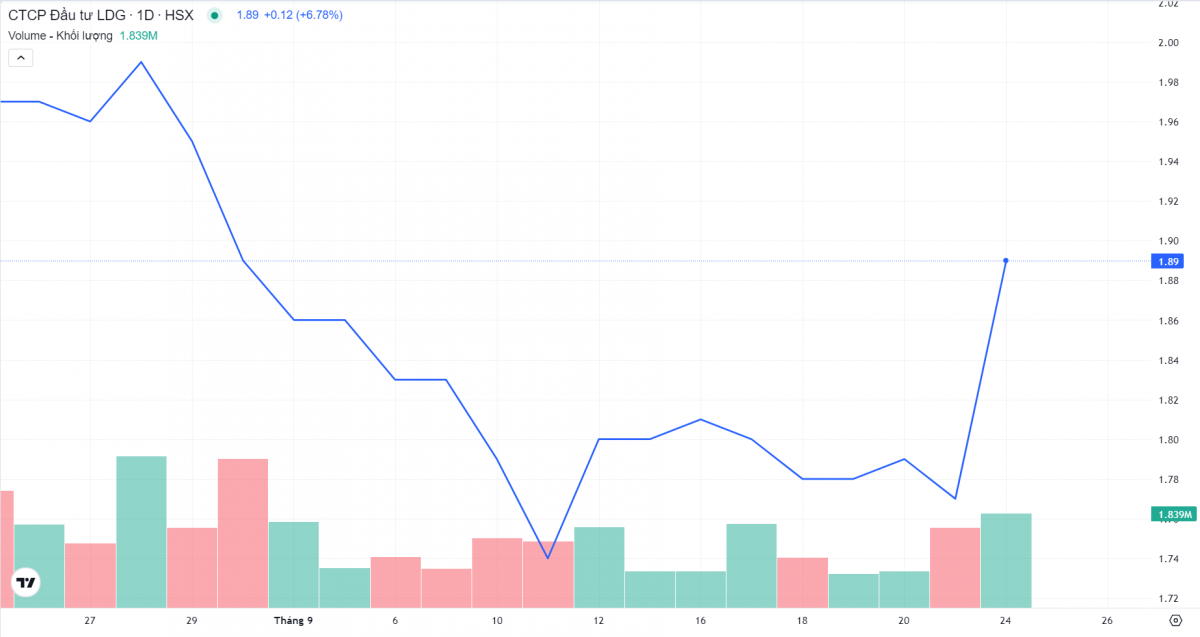 Cổ phiếu LDG bật tăng trần sau thông tin tái khởi động dự án gần 2.000 tỷ đồng