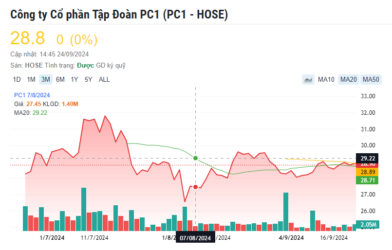 Tập đoàn PC1 chốt phương án trả cổ tức 2023