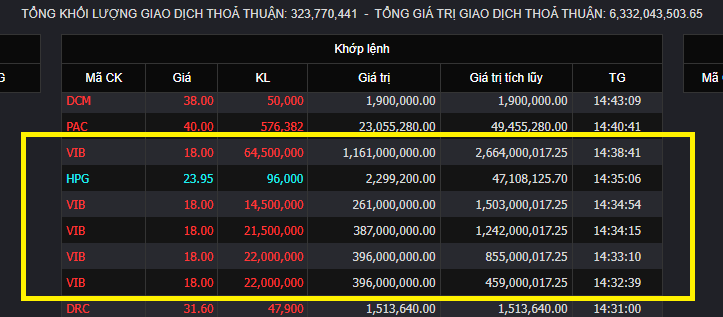 Khối ngoại bất ngờ 'xả' hơn 2.600 tỷ đồng cổ phiếu VIB, chuyện gì đang xảy ra?