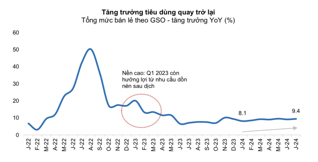 Chuyên gia khuyến nghị mua mạnh cổ phiếu Masan (MSN) với giá mục tiêu 3 chữ số