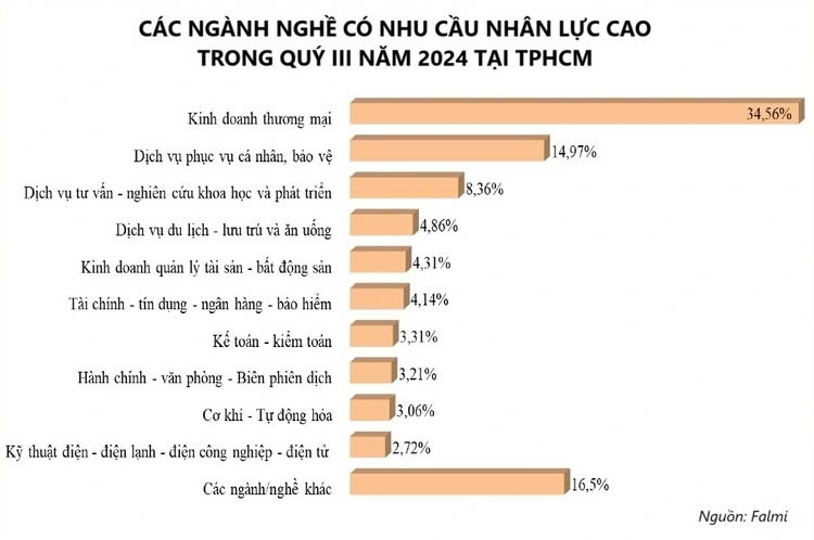 TP. HCM chỉ điểm 3 ngành nghề có nhu cầu tuyển dụng nhân lực cao nhất