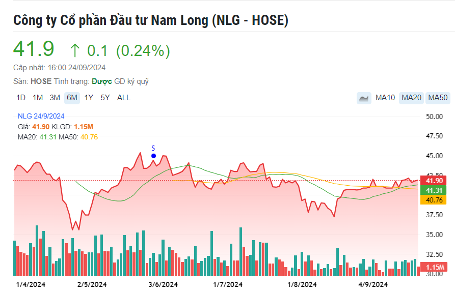 Chủ tịch Nam Long muốn bán ra 2 triệu cổ phiếu NLG