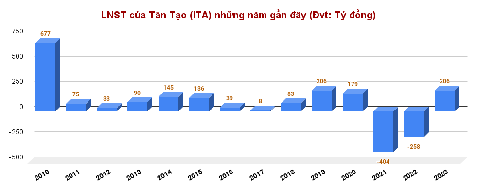 Cổ phiếu Tân Tạo (ITA) giảm 72% sau 19 năm, từng có thời điểm 10 cổ phiếu đổi 1 chỉ vàng