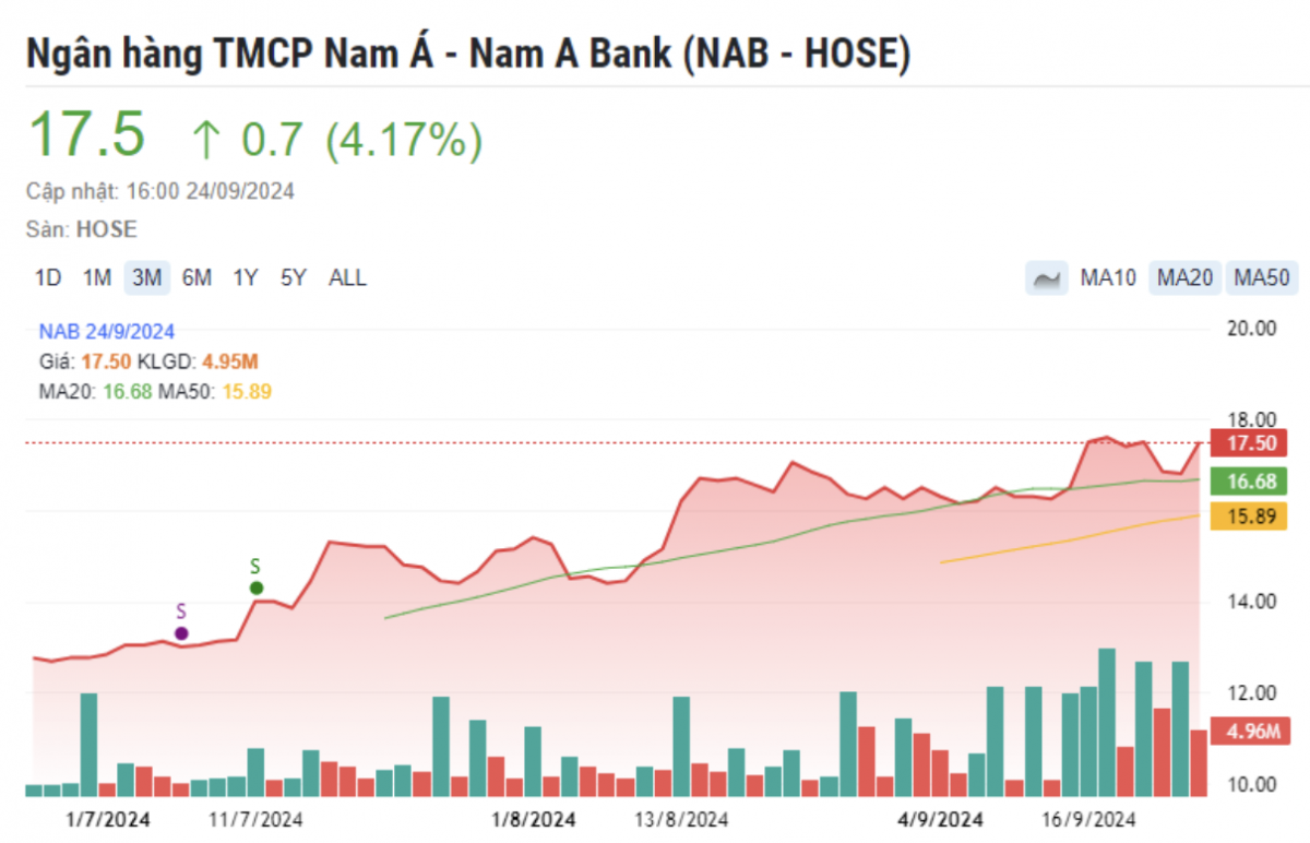 3 lý do khiến tân binh sàn HoSE được quỹ ETF quy mô Top đầu TTCK Việt Nam lựa chọn