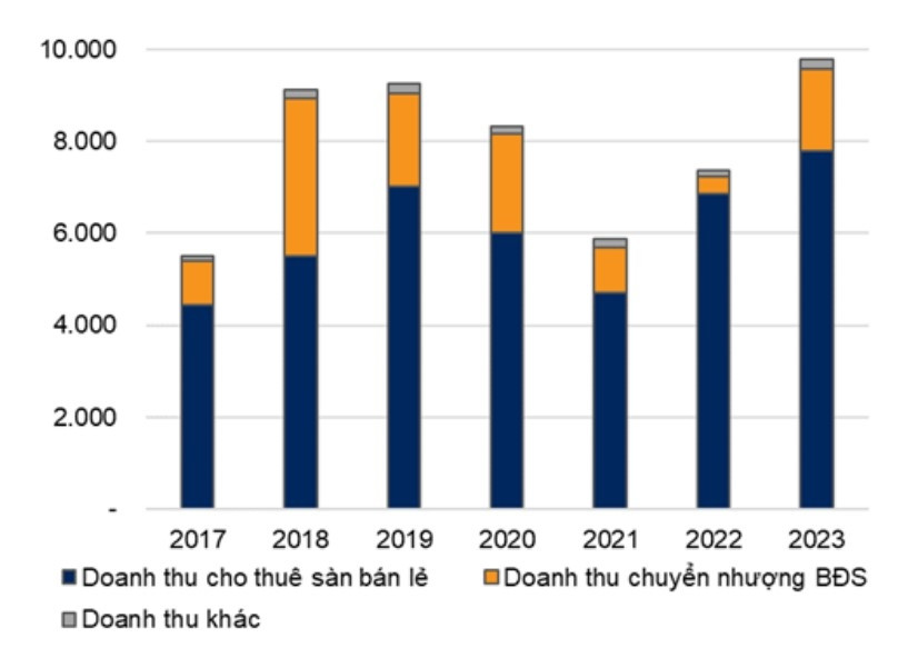 VNDIRECT: Vincom Retail chuẩn bị thu hồi 2.350 tỷ từ VinFast, VinBus