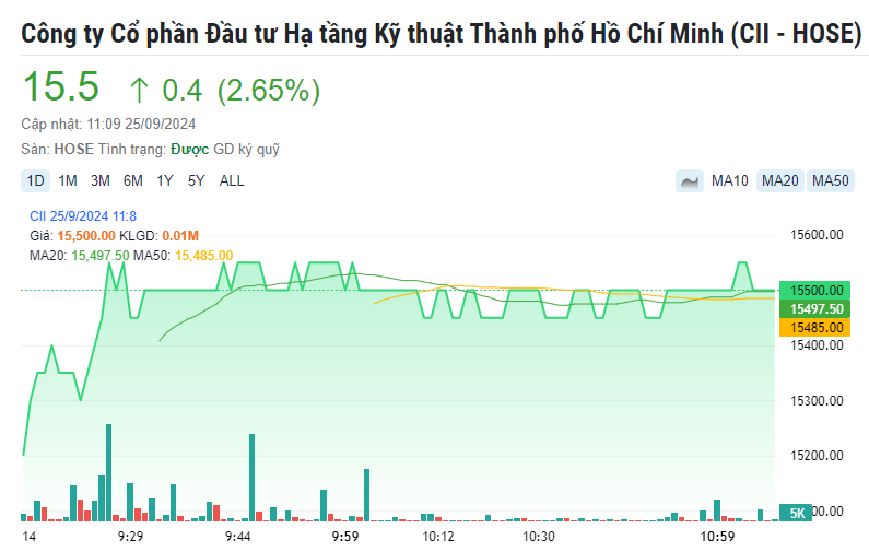 CII muốn huy động 300 tỷ đồng trái phiếu để cơ cấu nợ