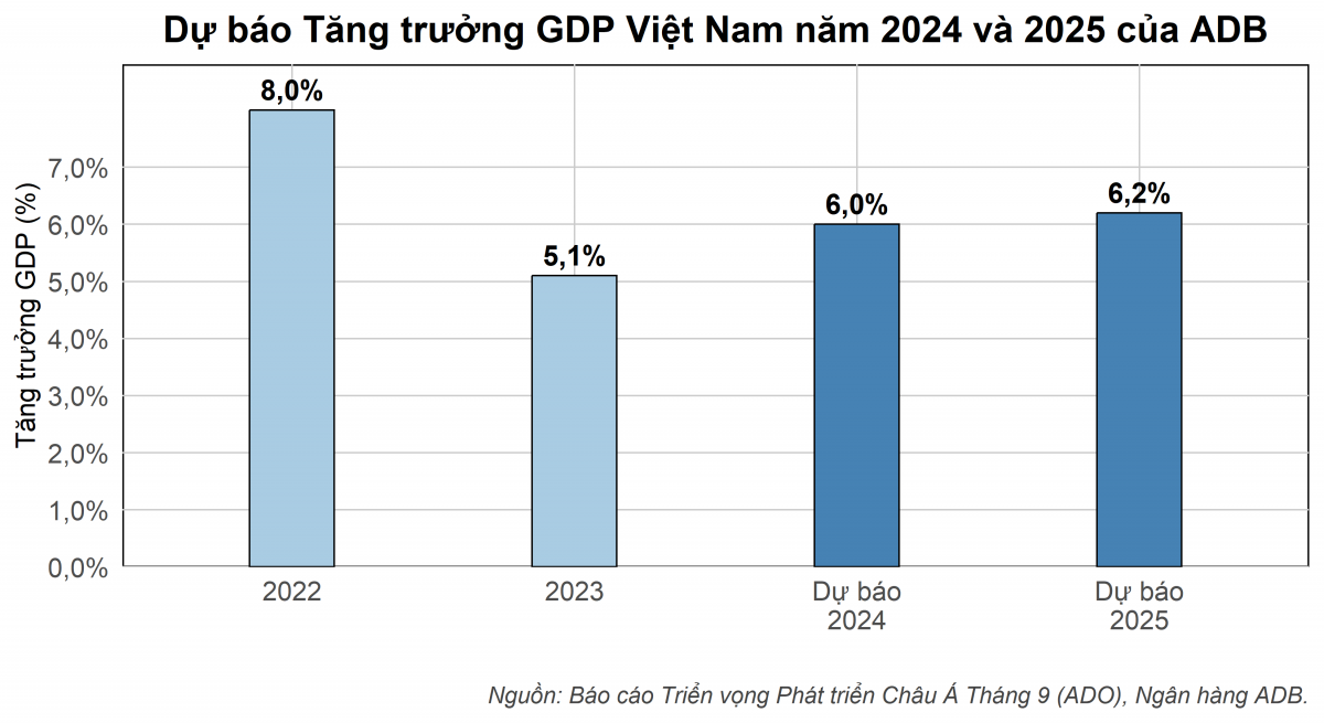 Tăng Trưởng Kinh Tế Việt Nam Năm 2024 Đạt 6%: Thời cơ hay thách thức đang chờ đón?