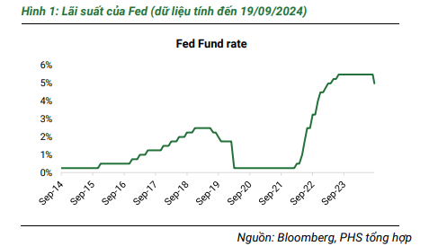 Fed hạ lãi suất: Cơ hội nào cho Việt Nam?