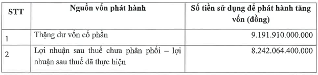 TCBS lên kế hoạch tăng vốn gấp 9 lần lên gần 20.000 tỷ đồng