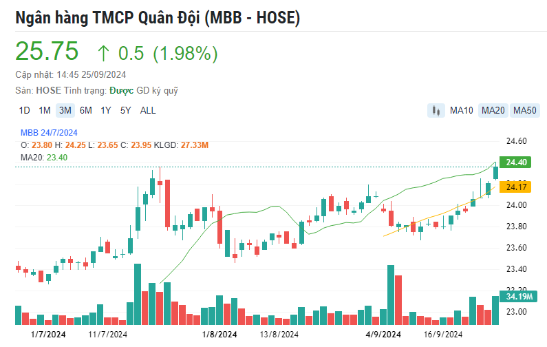 Chứng khoán ‘bùng nổ’, bộ đôi MBB và MBS phá đỉnh