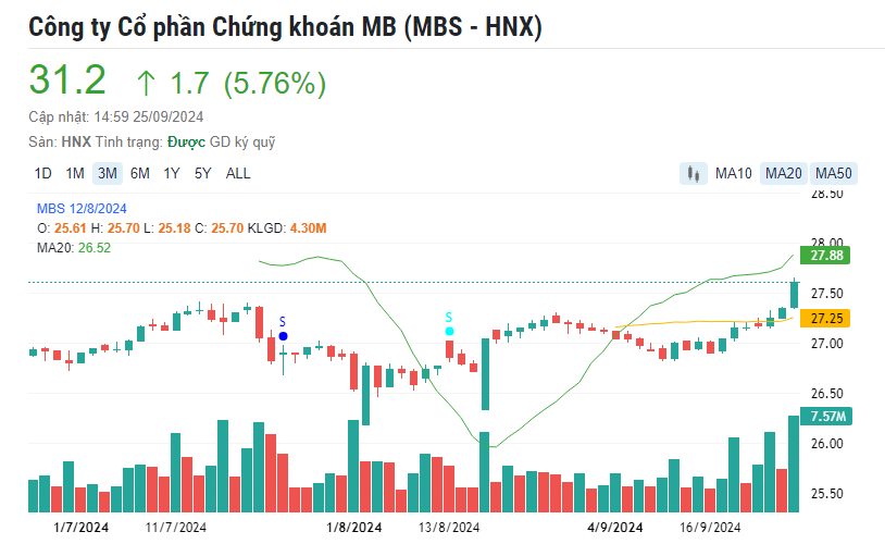 Chứng khoán ‘bùng nổ’, bộ đôi MBB và MBS phá đỉnh