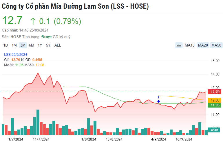 Phó Chủ tịch mía đường Lam Sơn muốn 'gom' 3 triệu cổ phiếu LSS