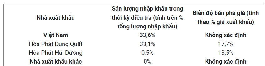 Thép dây xuất khẩu sang Canada: Hòa Phát bán phá giá, toàn bộ doanh nghiệp Việt Nam nguy cơ bị áp thuế 38,1%