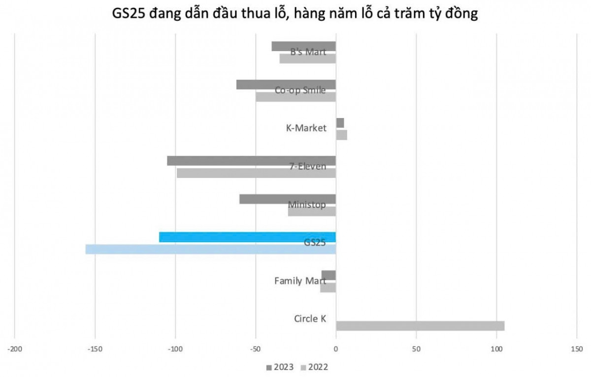 GS25 'chơi trội' với chuỗi cửa hàng 400m2: Phả sức nóng lên Circle K trong hệ thống tiêu dùng tiện lợi