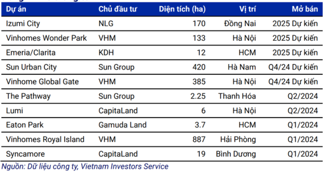 Vinhomes, Sun Group, Nam Long, Khang Điền ra mắt 5 dự án lớn từ cuối năm 2024