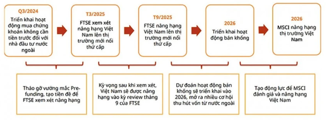 Chuyên gia: Giai đoạn 2025-2026 sẽ hoàn tất nâng hạng TTCK theo tiêu chí của FTSE và MSCI