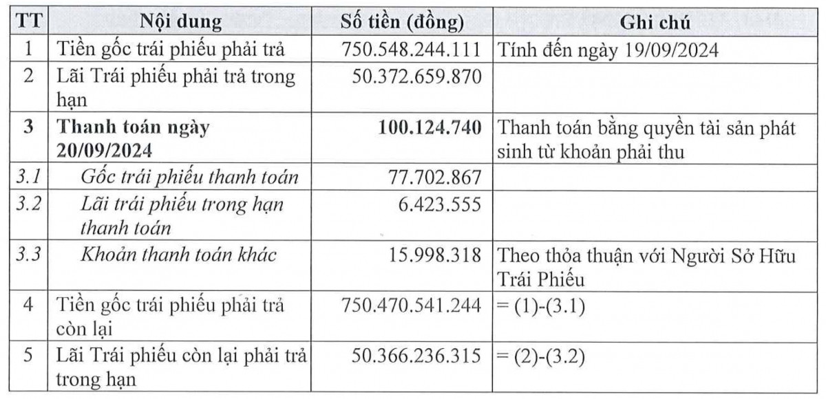 Novaland (NVL) lại chậm thanh toán gốc, lãi trái phiếu 800 tỷ đồng