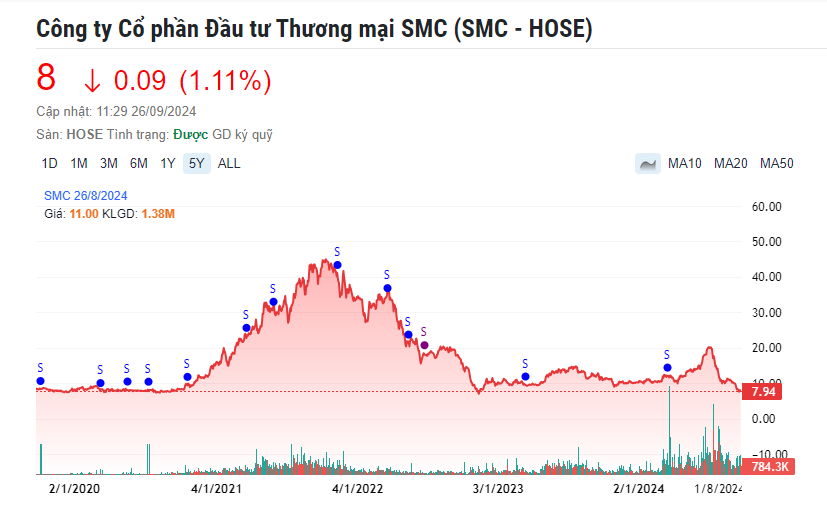 'Khúc cua' nghiệt ngã đẩy doanh nghiệp thép rơi vào bế tắc, bán tài sản để cứu vãn dòng tiền