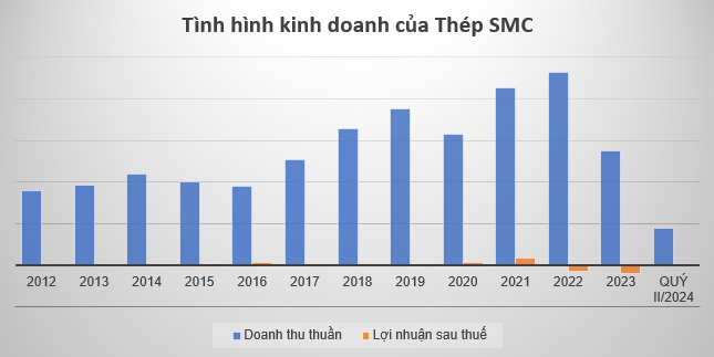 'Khúc cua' nghiệt ngã đẩy doanh nghiệp thép rơi vào bế tắc, bán tài sản để cứu vãn dòng tiền