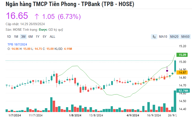 TPB khuấy đảo thị trường: Hút 1.000 tỷ đồng, tạo sóng lớn