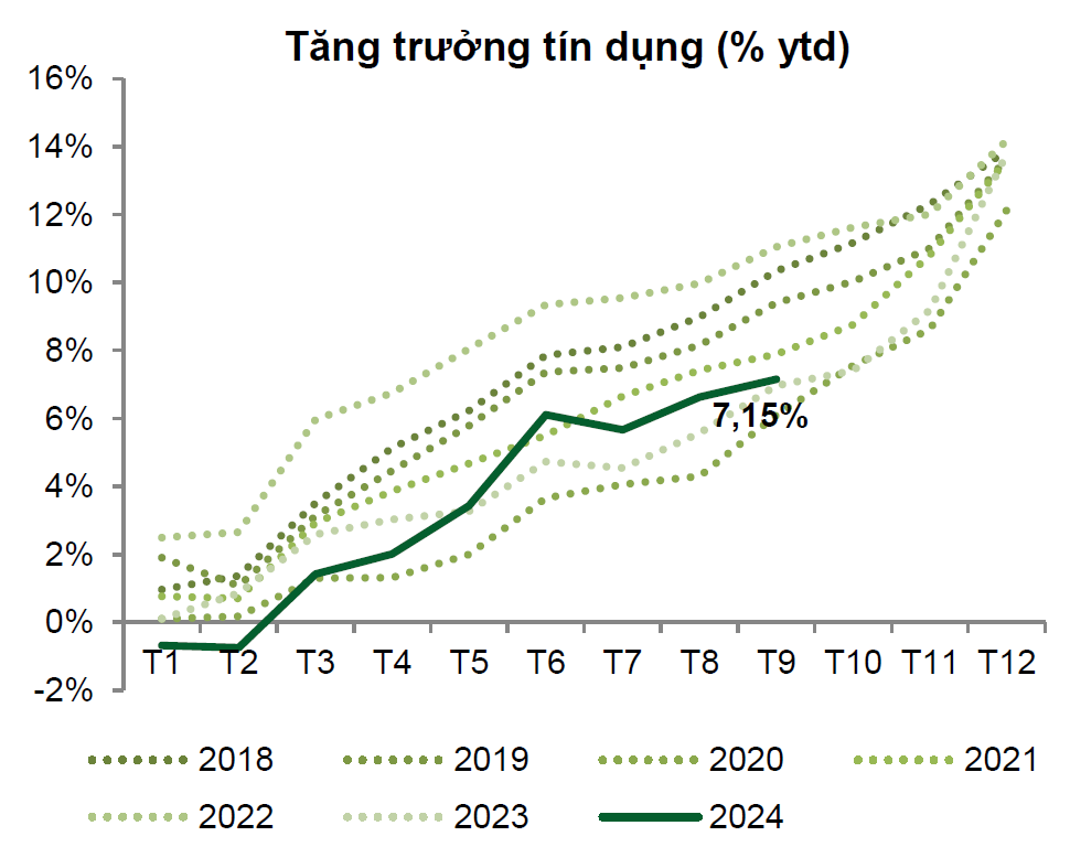 Lãi suất thấp kích thích tăng trưởng tín dụng: Động lực cho kinh tế bứt phá trong quý IV/2024