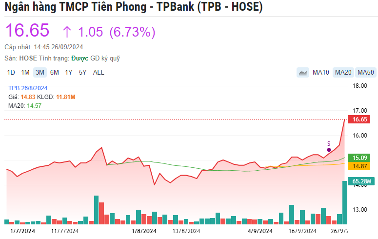 Cổ phiếu TPB tím trần, tài sản gia đình Chủ tịch Đỗ Minh Phú biến động ra sao?