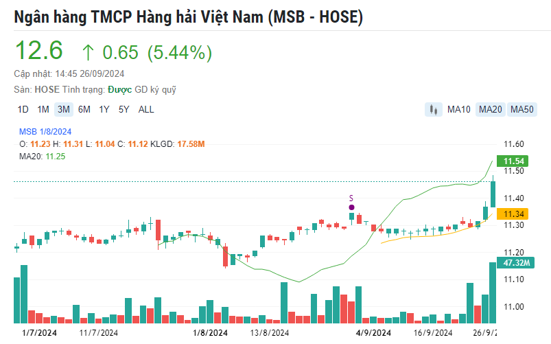 Thanh khoản lập kỷ lục, cổ phiếu MSB phá đỉnh